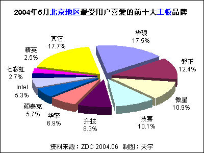 2004年5月中国主板市场用户喜爱度分析报告